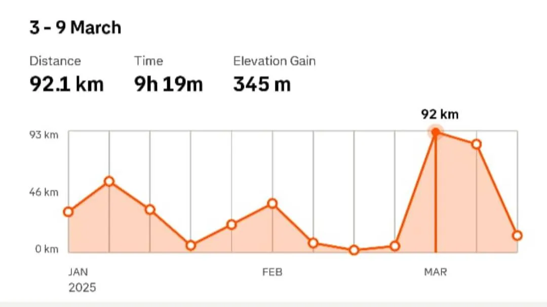 Screenshot of Strava showing weekly running progress