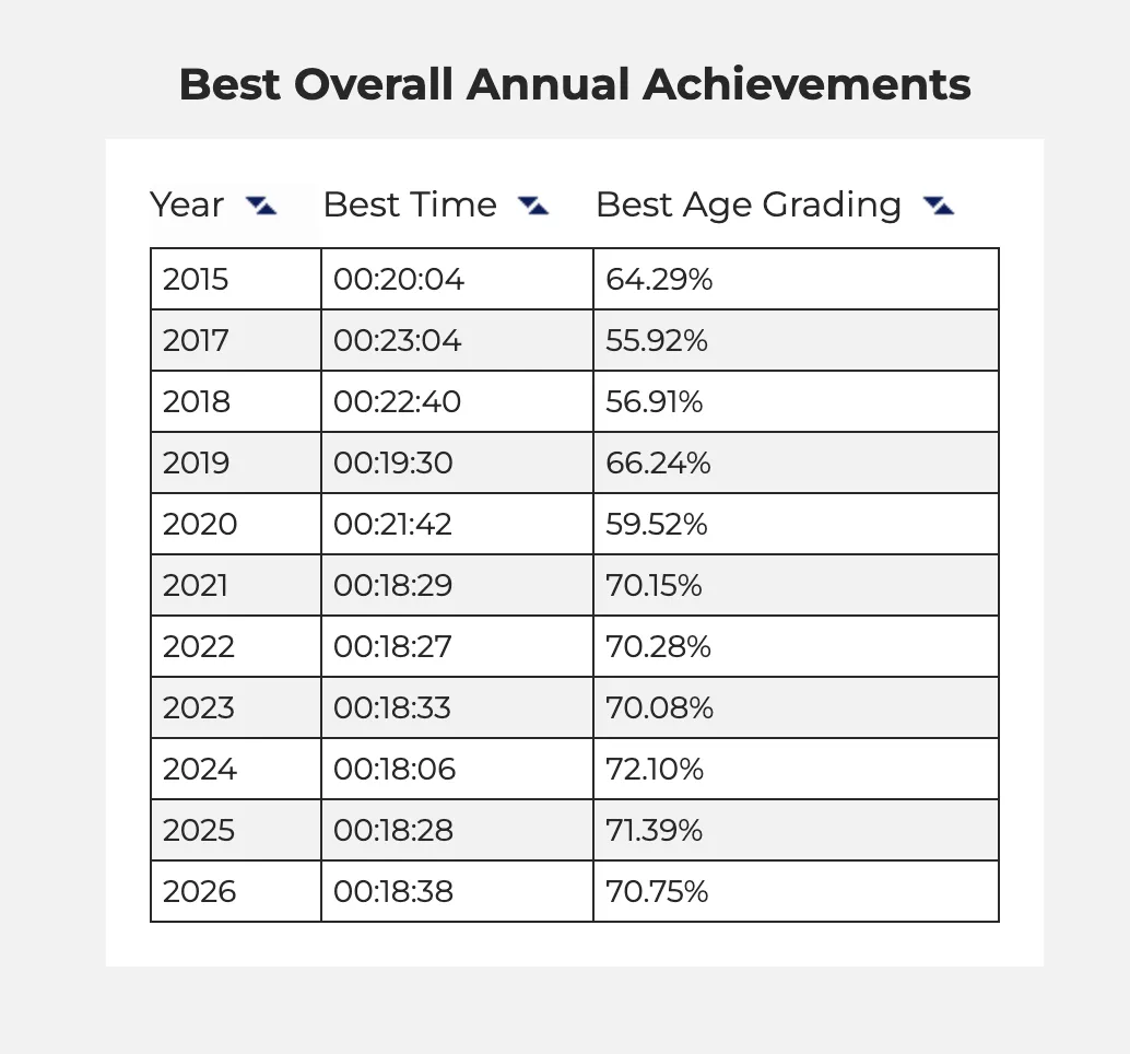 A screenshot of the pakrun results for each year